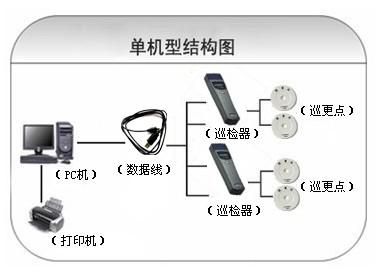 北京平谷区巡更系统六号